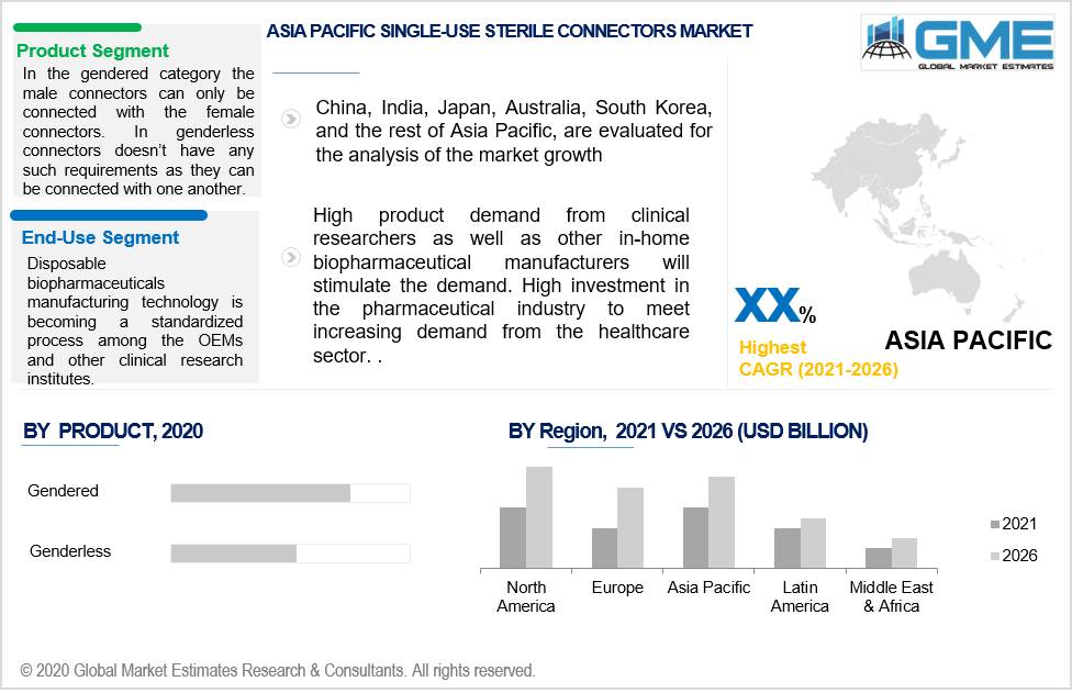 asia pacific single-use sterile connectors market